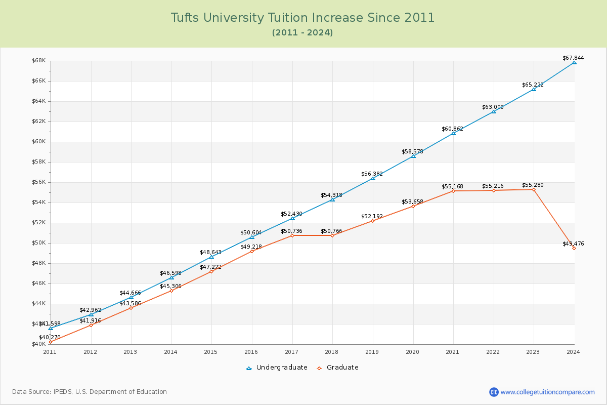 Tufts University Tuition & Fees Changes Chart