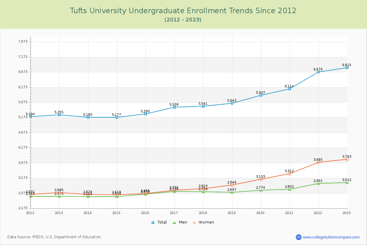Tufts University Undergraduate Enrollment Trends Chart