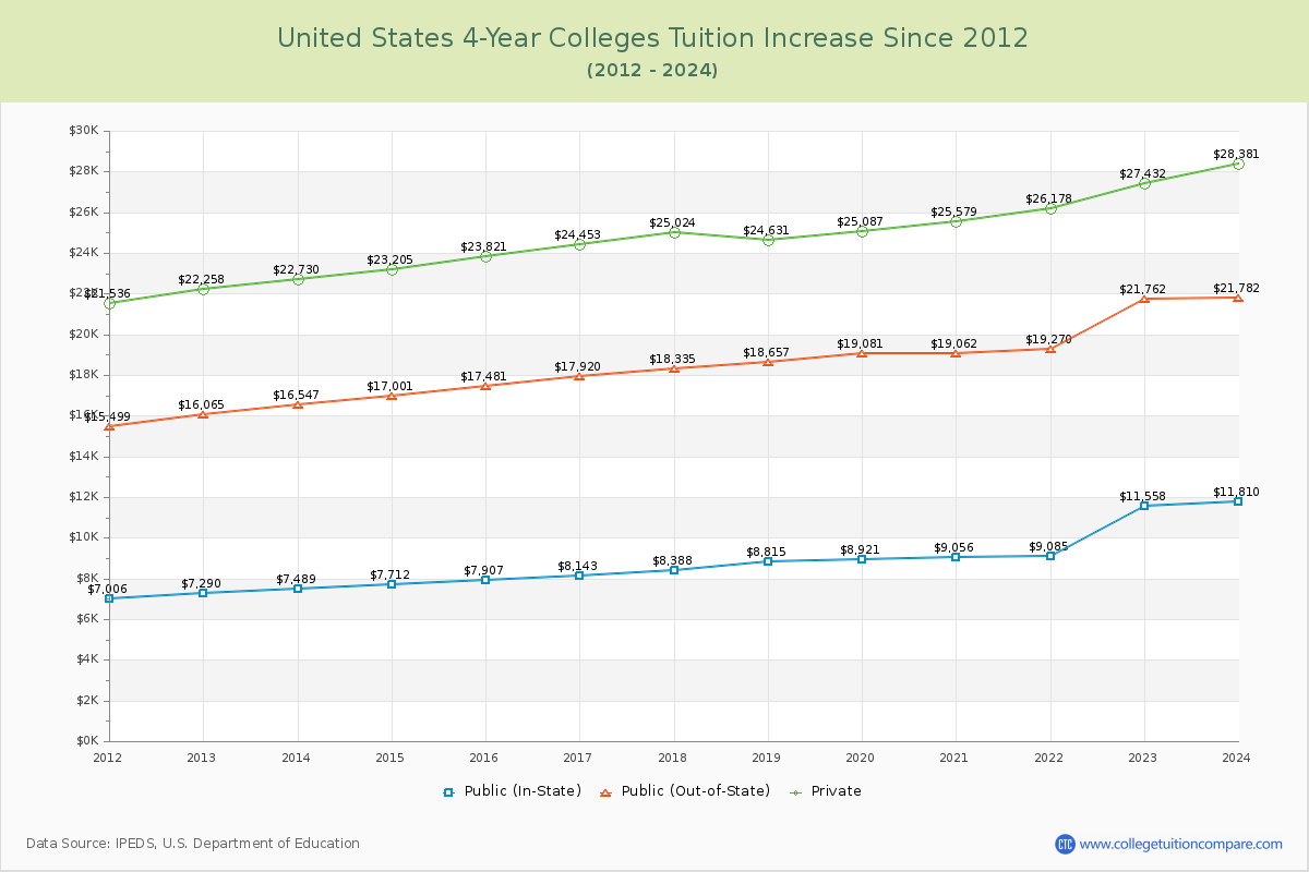 U.S. 4-Year Colleges Tuition & Fees Trend Chart