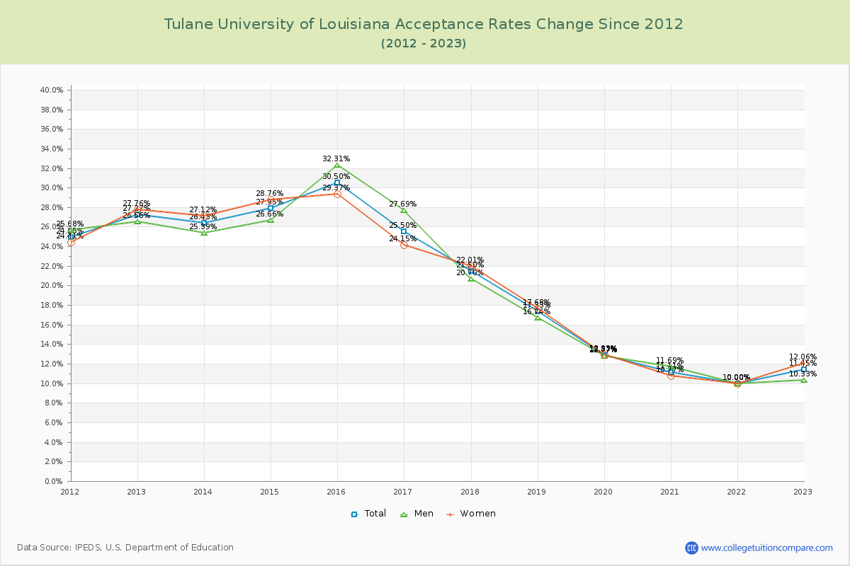 Tulane University of Louisiana Acceptance Rate Changes Chart