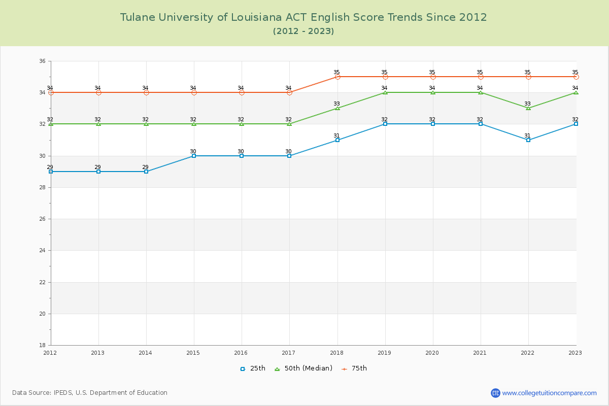Tulane University of Louisiana ACT English Trends Chart