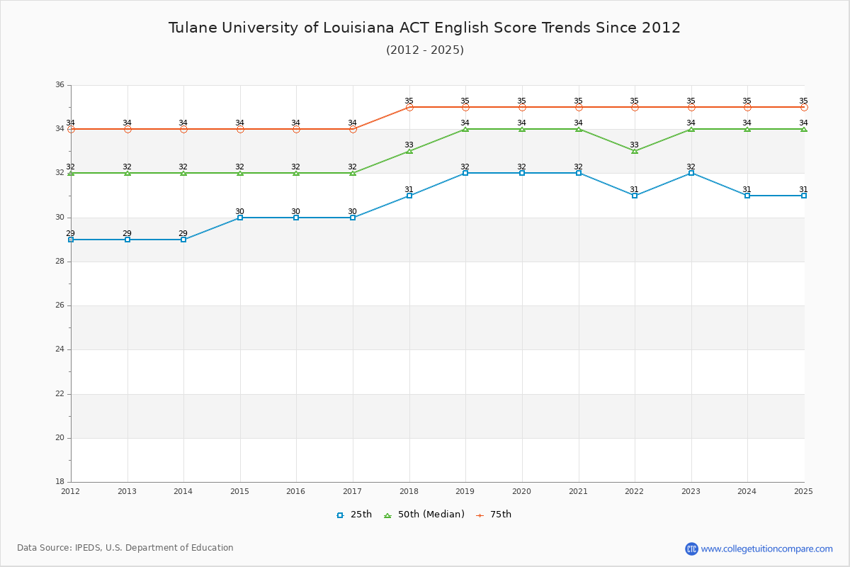 Tulane University of Louisiana ACT English Trends Chart