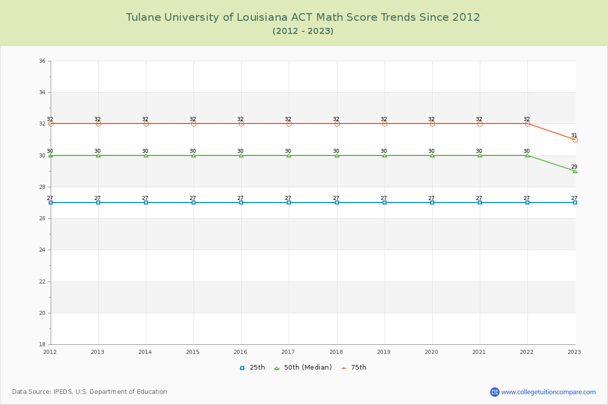 Tulane University of Louisiana ACT Math Score Trends Chart