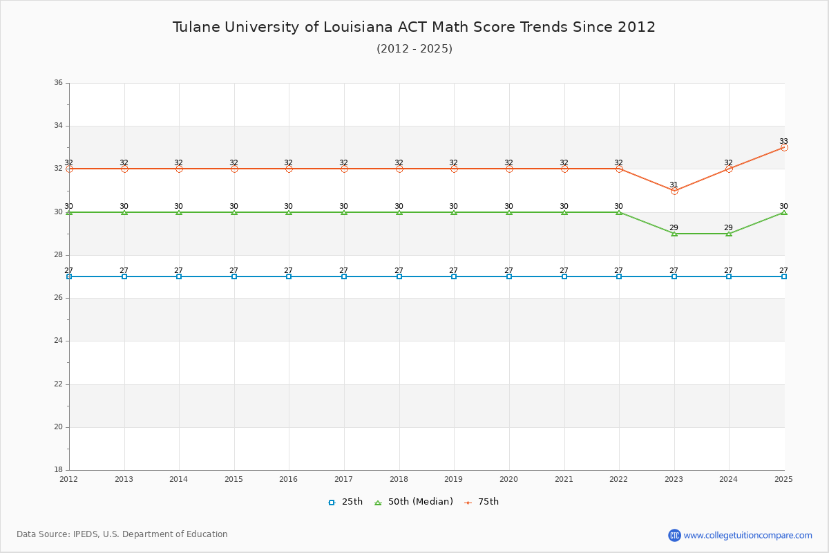 Tulane University of Louisiana ACT Math Score Trends Chart