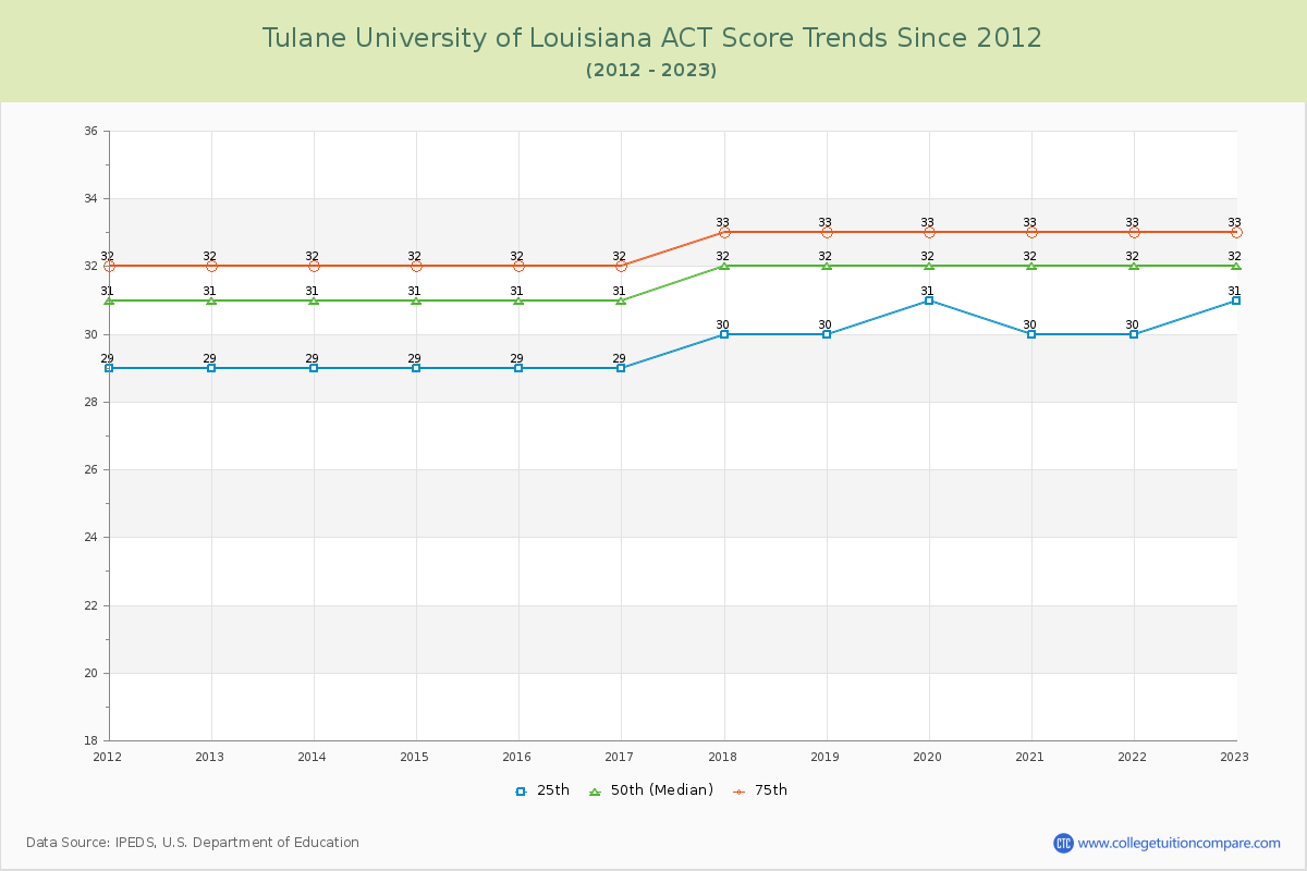 Tulane University of Louisiana ACT Score Trends Chart