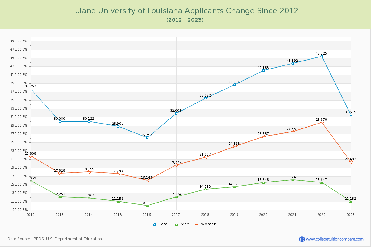 Tulane University of Louisiana Number of Applicants Changes Chart