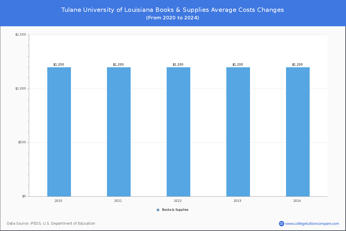 Tulane University of Louisiana - Books and Supplies Costs