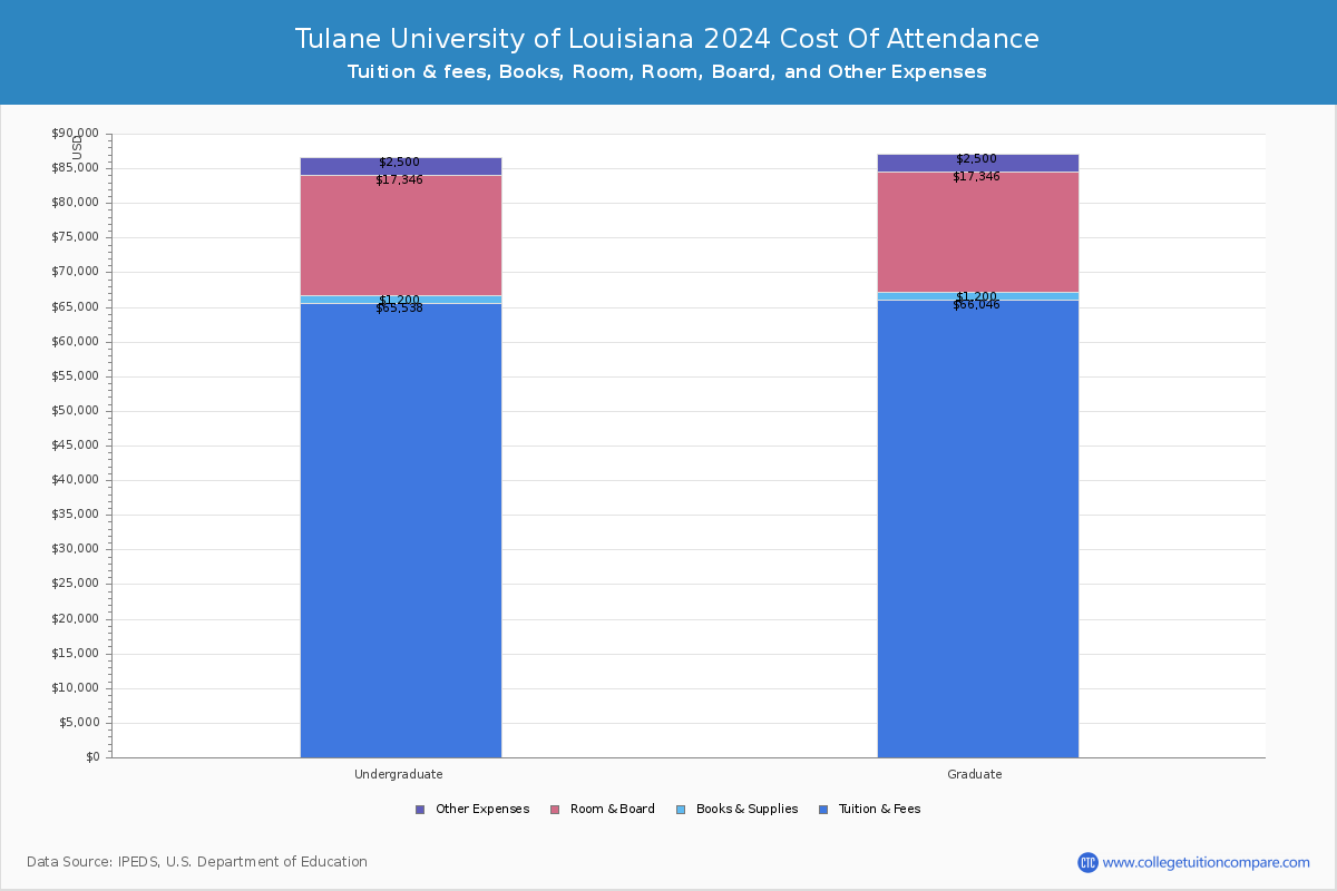 Tulane University of Louisiana - COA
