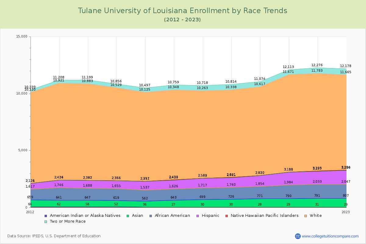 Tulane University of Louisiana Enrollment by Race Trends Chart