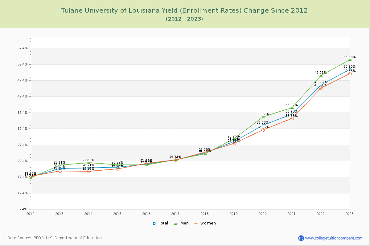 Tulane University of Louisiana Yield (Enrollment Rate) Changes Chart