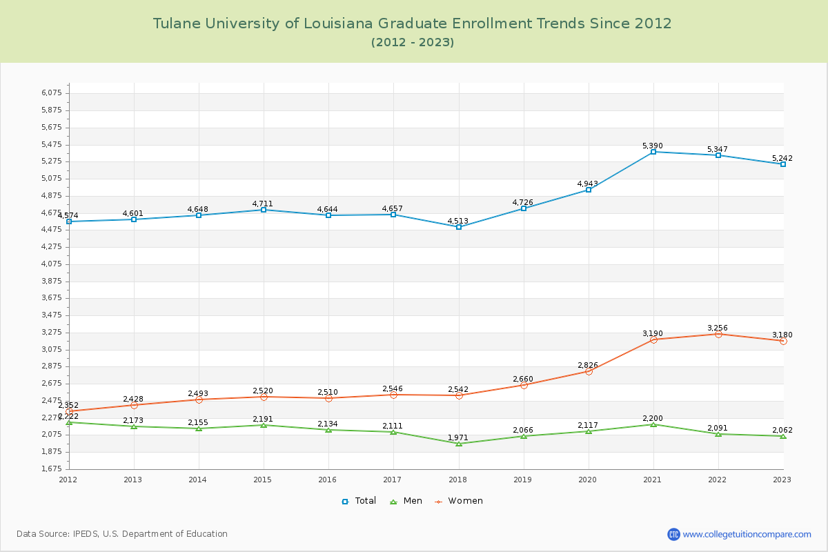 Tulane University of Louisiana Graduate Enrollment Trends Chart