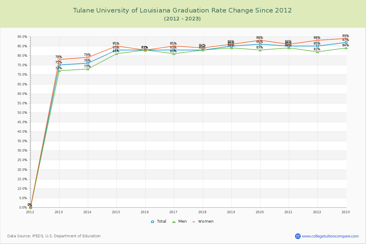 Tulane University of Louisiana Graduation Rate Changes Chart