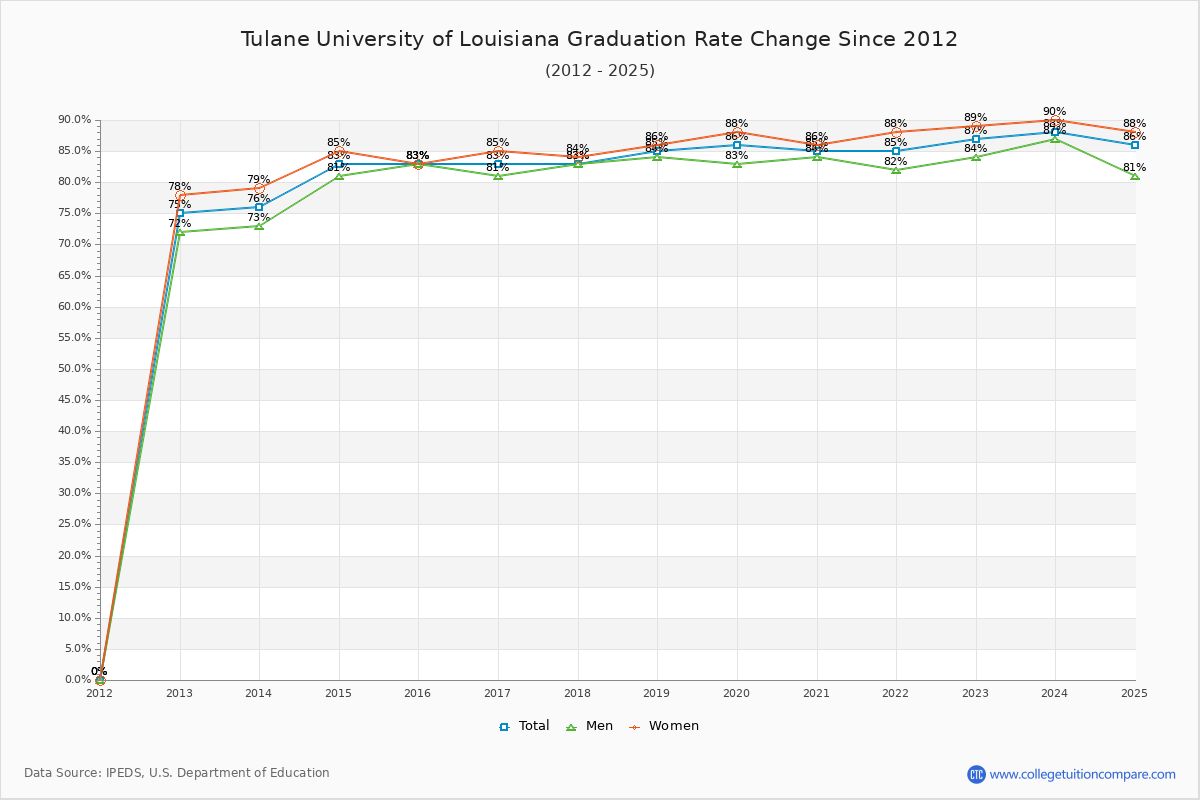 Tulane University of Louisiana Graduation Rate Changes Chart