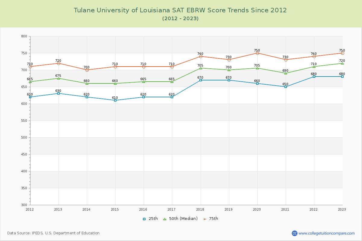 Tulane University of Louisiana SAT EBRW (Evidence-Based Reading and Writing) Trends Chart