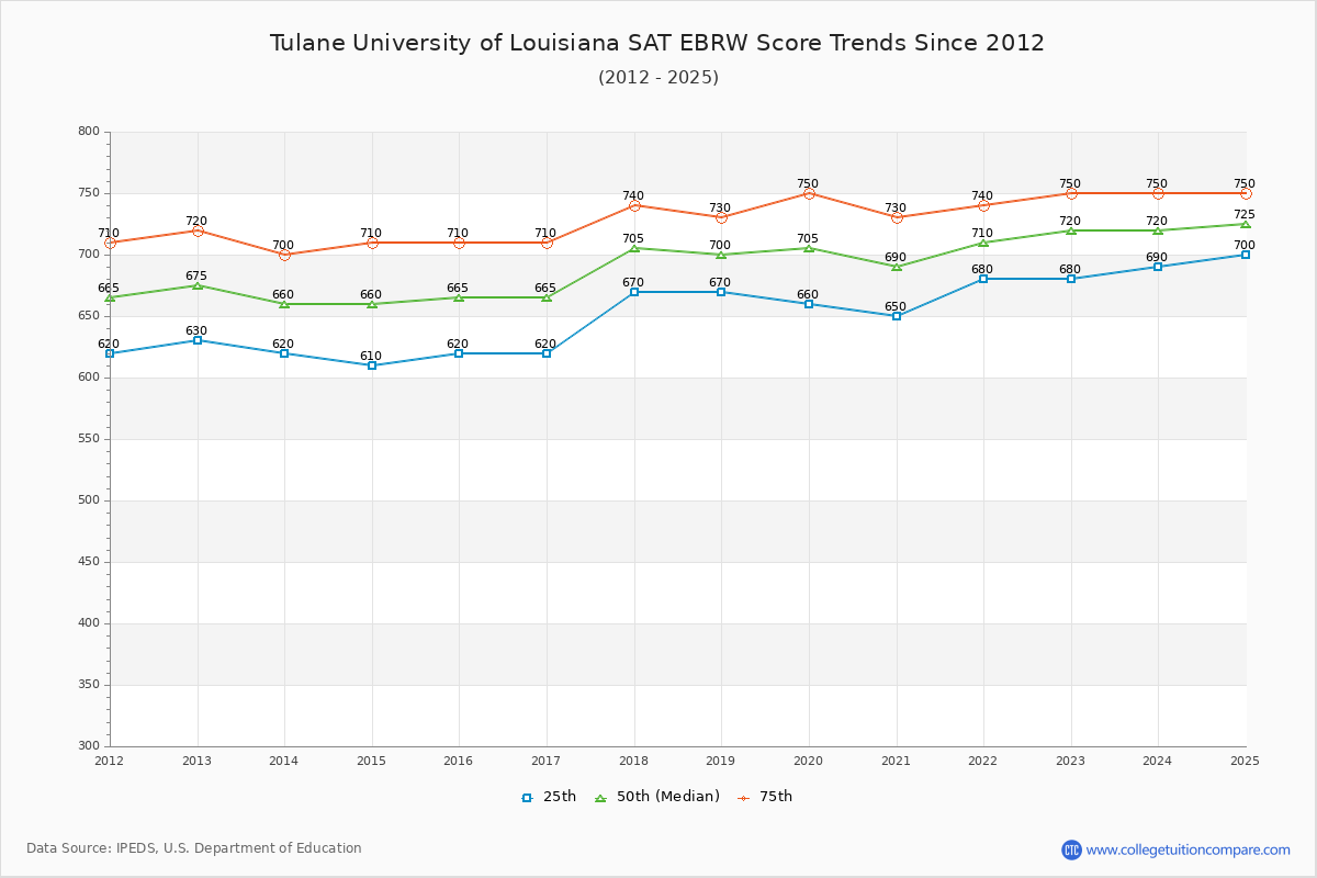 Tulane University of Louisiana SAT EBRW (Evidence-Based Reading and Writing) Trends Chart