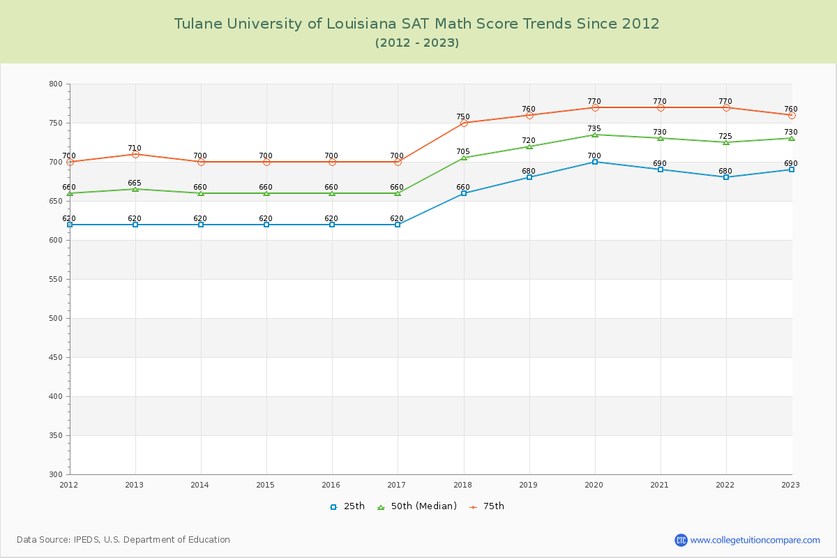 Tulane University of Louisiana SAT Math Score Trends Chart