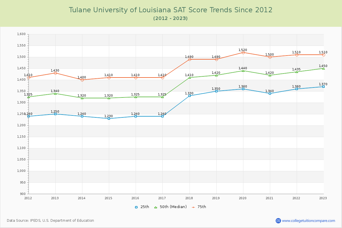 Tulane University of Louisiana SAT Score Trends Chart