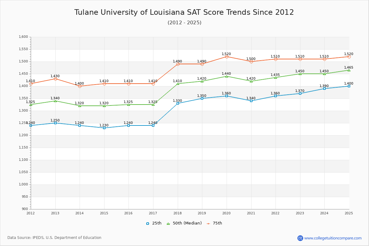 Tulane University of Louisiana SAT Score Trends Chart