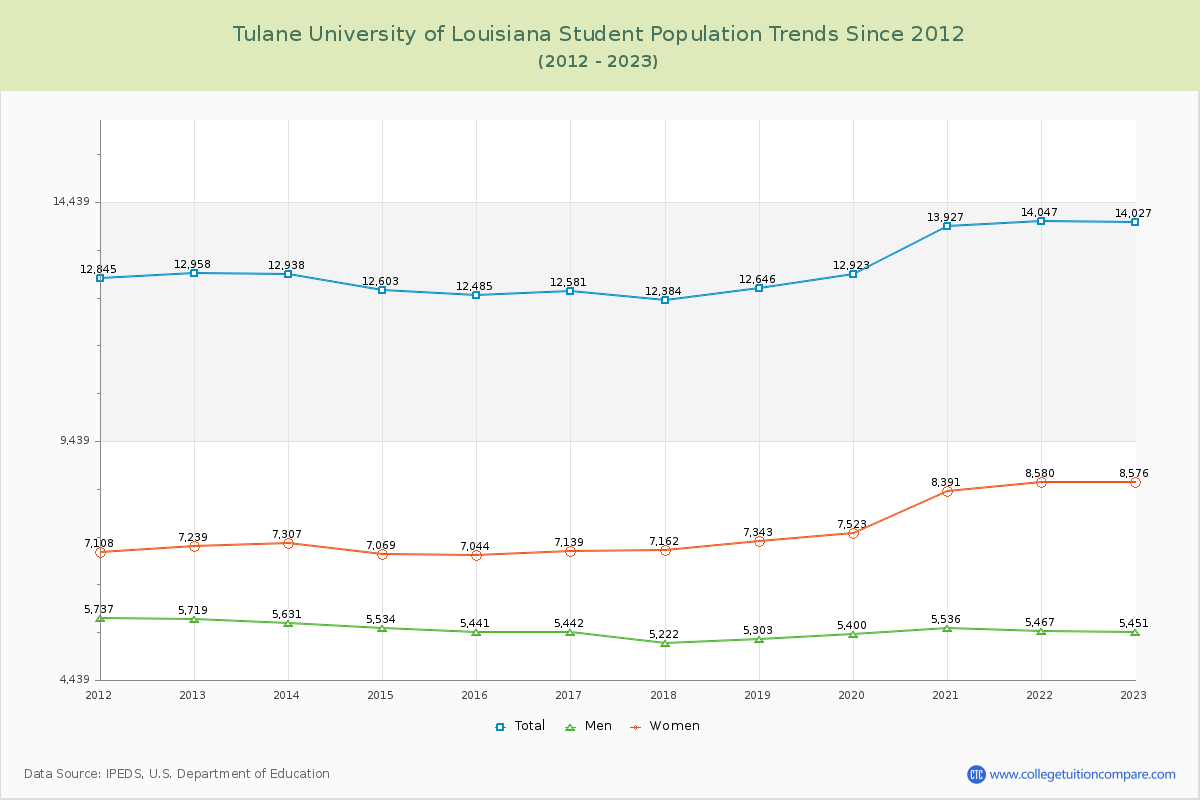 Tulane University of Louisiana Enrollment Trends Chart