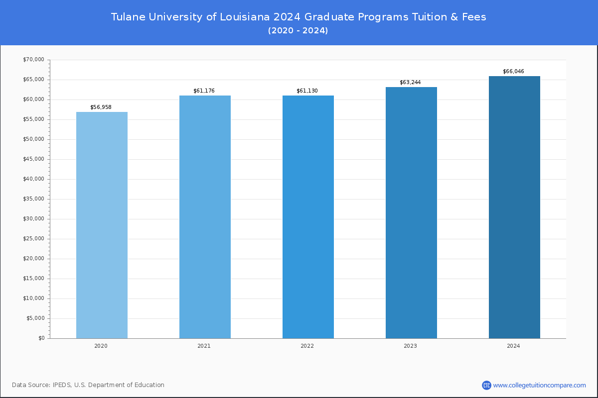 Tulane University of Louisiana - Graduate Tuition Chart