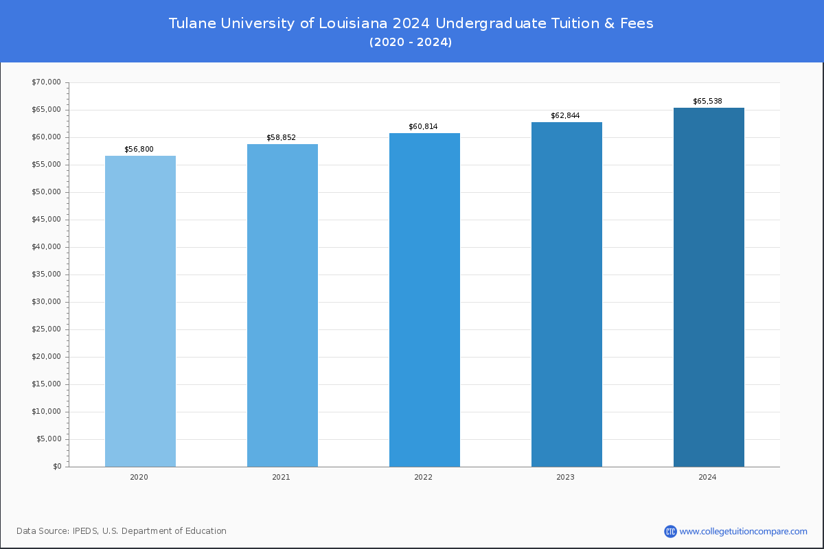 Tulane University of Louisiana - Undergraduate Tuition Chart