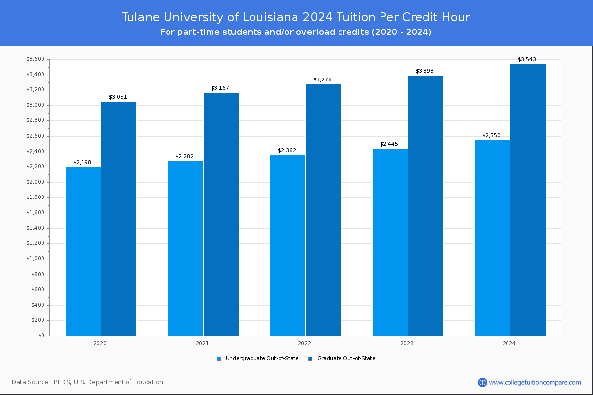 Tulane University of Louisiana - Tuition per Credit Hour