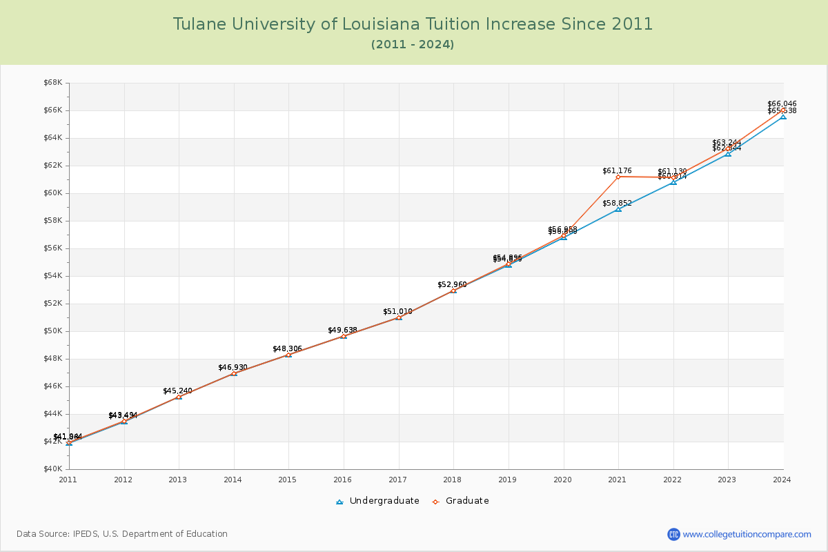 Tulane University of Louisiana Tuition & Fees Changes Chart