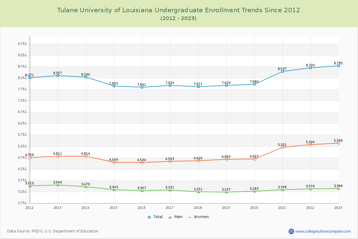 Tulane University of Louisiana Undergraduate Enrollment Trends Chart
