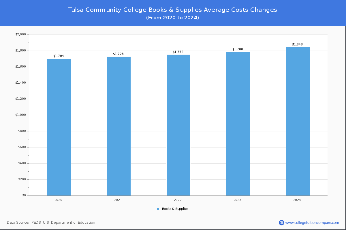 Tulsa Community College - Books and Supplies Costs