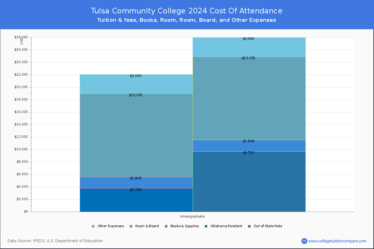 Tulsa Community College - COA