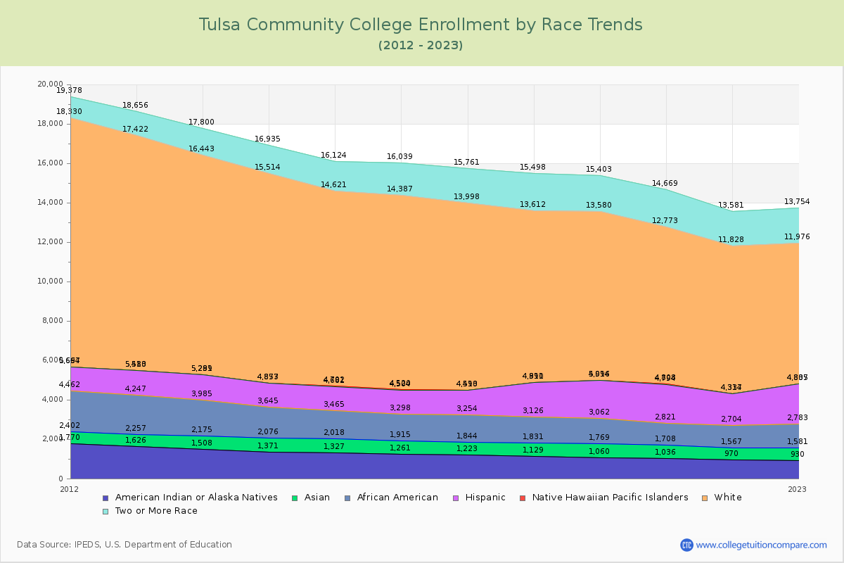 Tulsa Community College Enrollment by Race Trends Chart