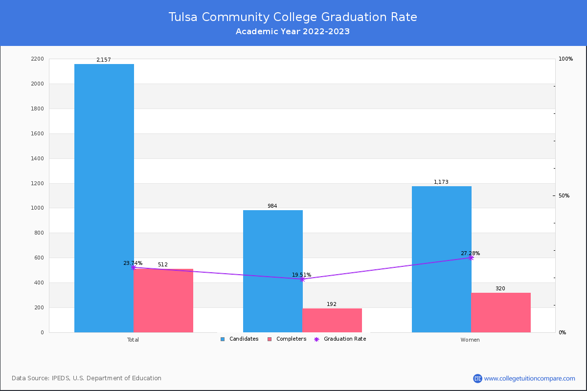 Tulsa Community College graduate rate