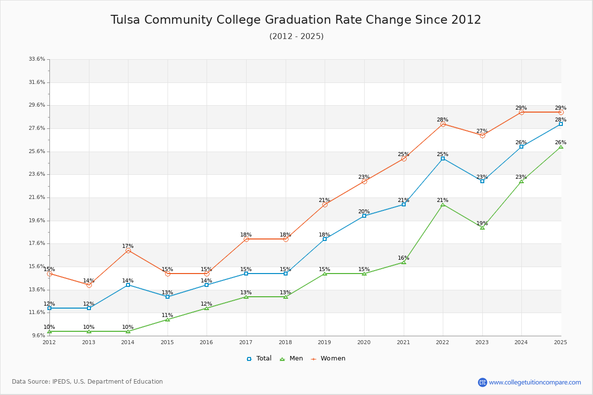 How Tulsa CC's Graduation Rate Changed