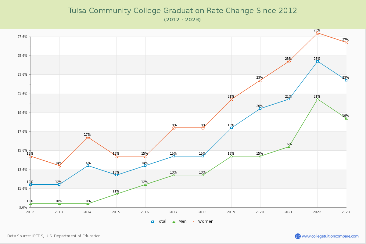 Tulsa Community College Graduation Rate Changes Chart