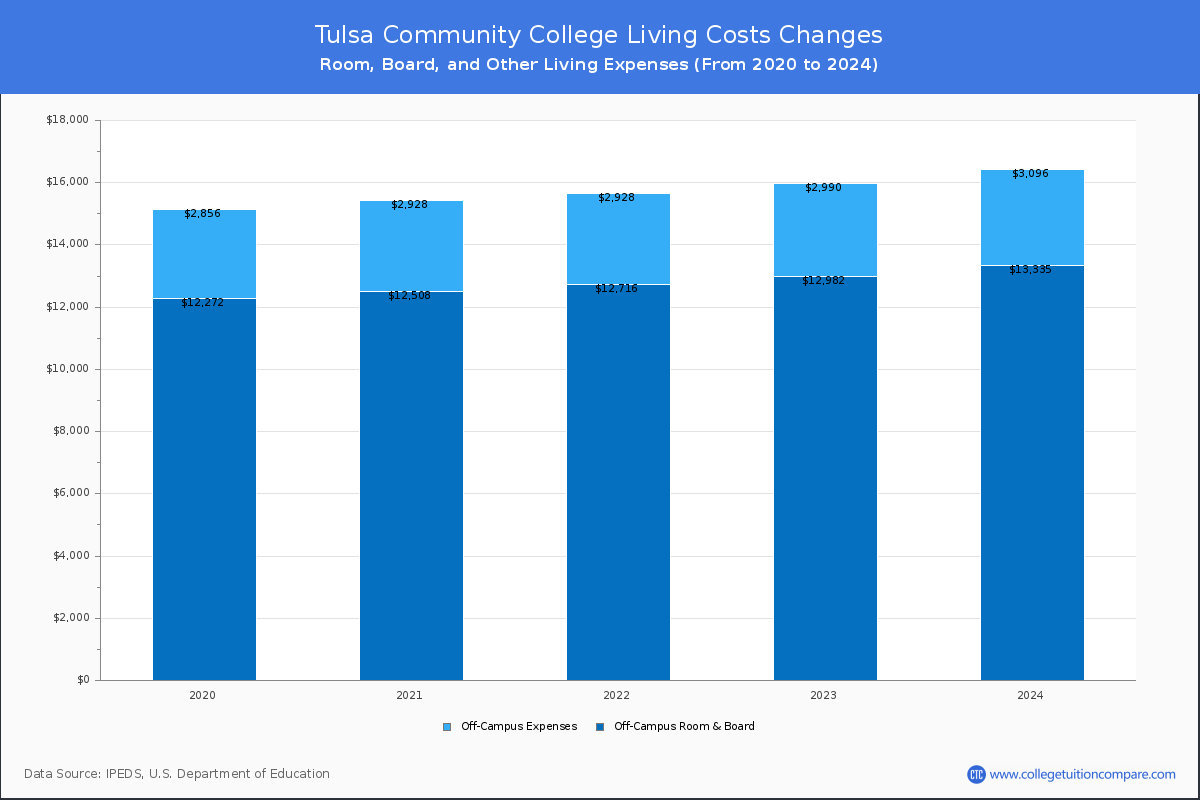 Tulsa Community College - Room and Board Coost Chart