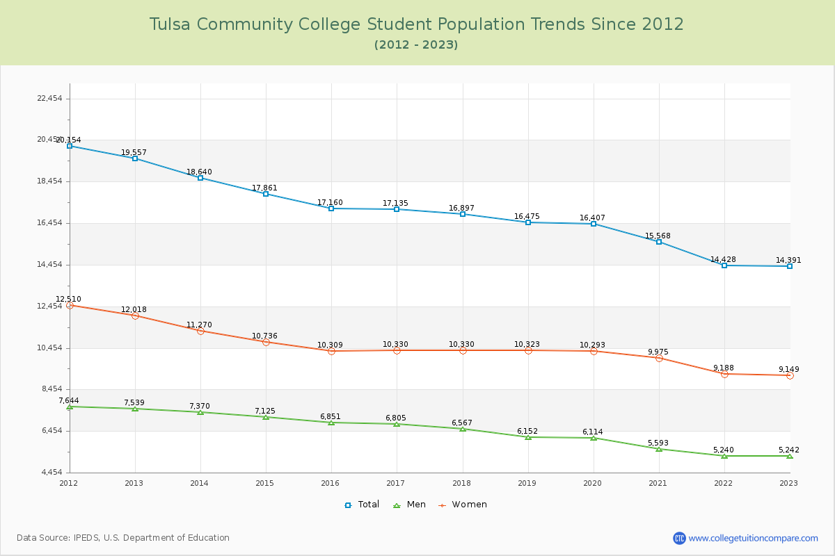 Tulsa Community College Enrollment Trends Chart