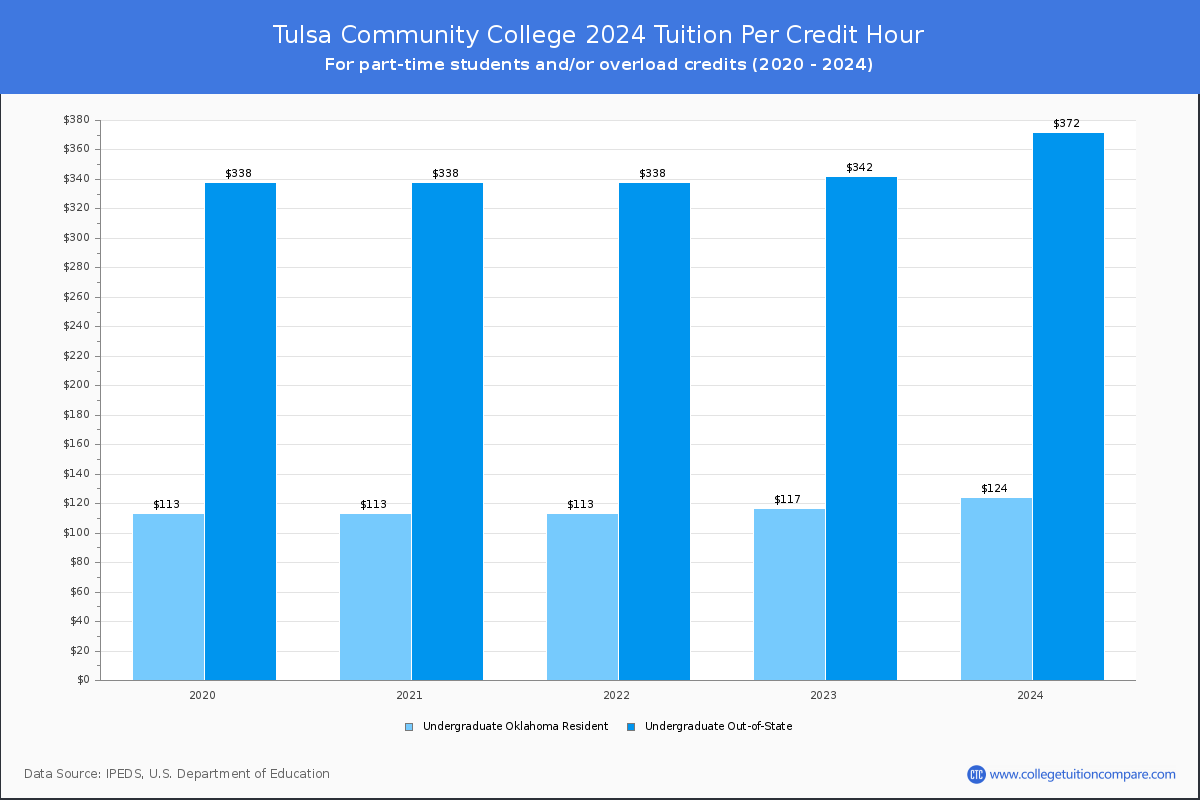 Tulsa Community College - Tuition per Credit Hour