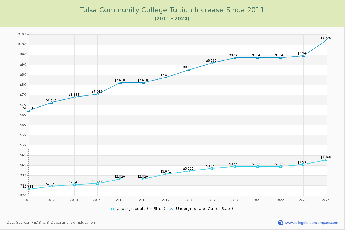 Tulsa Community College Tuition & Fees Changes Chart