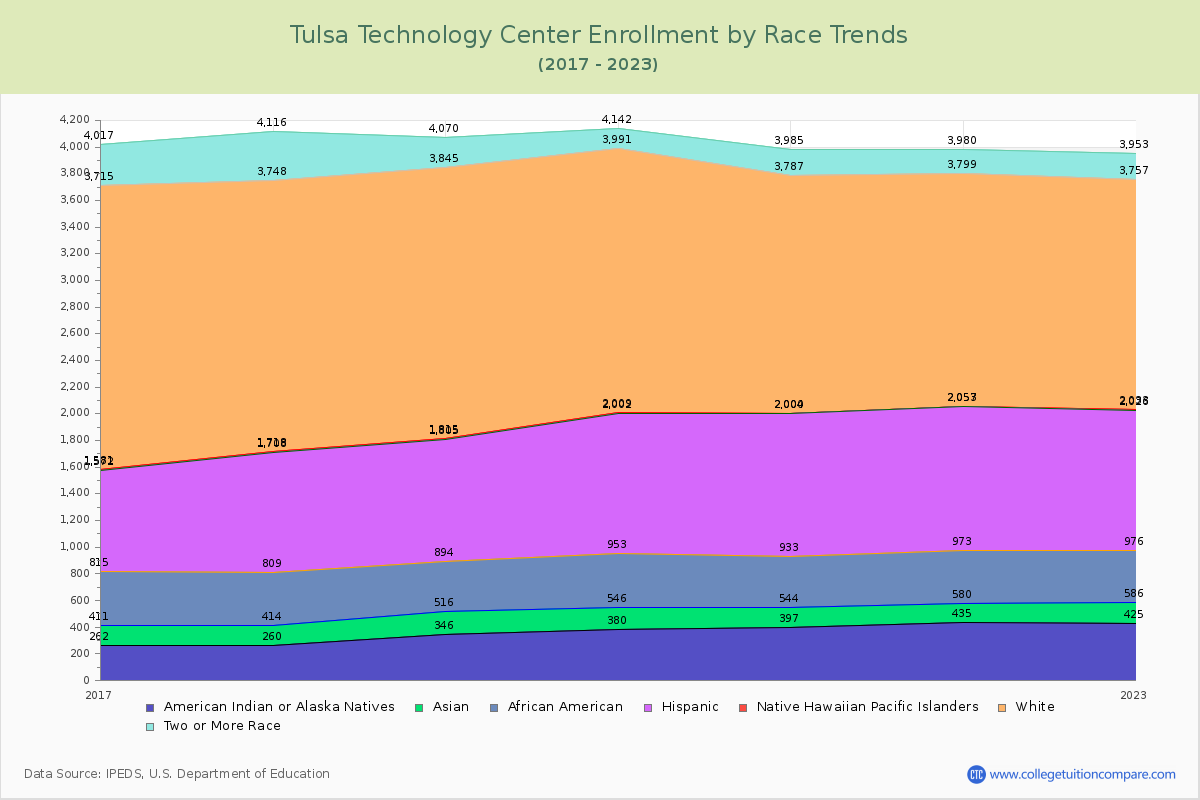 Tulsa Technology Center Enrollment by Race Trends Chart