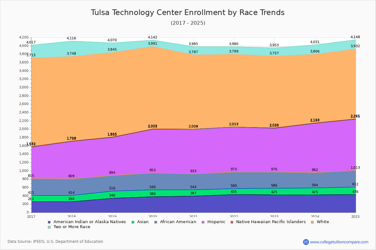 Tulsa Technology Center Enrollment by Race Trends Chart