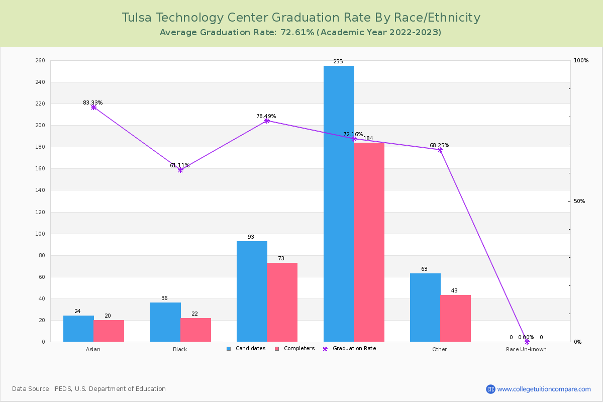 Tulsa Technology Center graduate rate by race