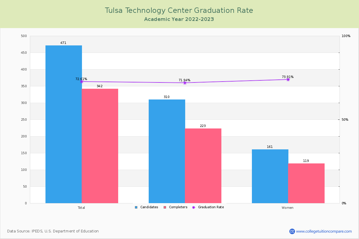 Tulsa Technology Center graduate rate