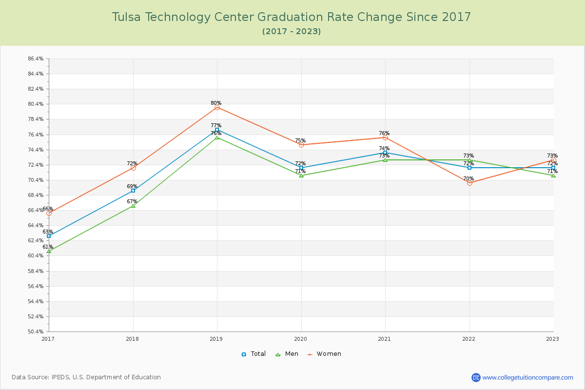 Tulsa Technology Center Graduation Rate Changes Chart