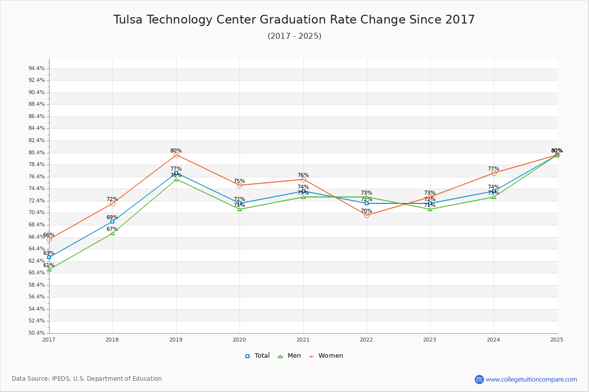 Tulsa Technology Center Graduation Rate Changes Chart