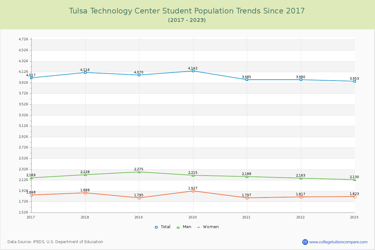 Tulsa Technology Center Enrollment Trends Chart