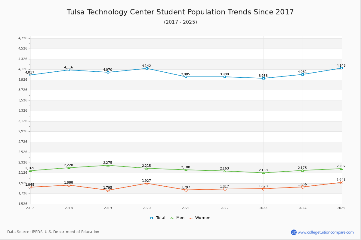 Tulsa Technology Center Enrollment Trends Chart