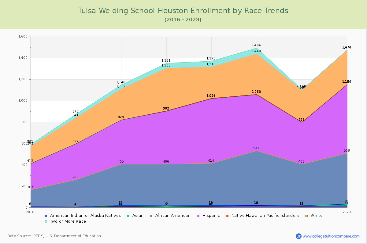 Tulsa Welding School-Houston Enrollment by Race Trends Chart