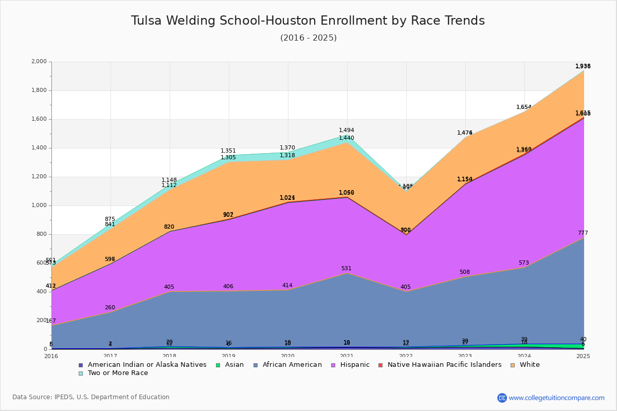 Tulsa Welding School-Houston Enrollment by Race Trends Chart