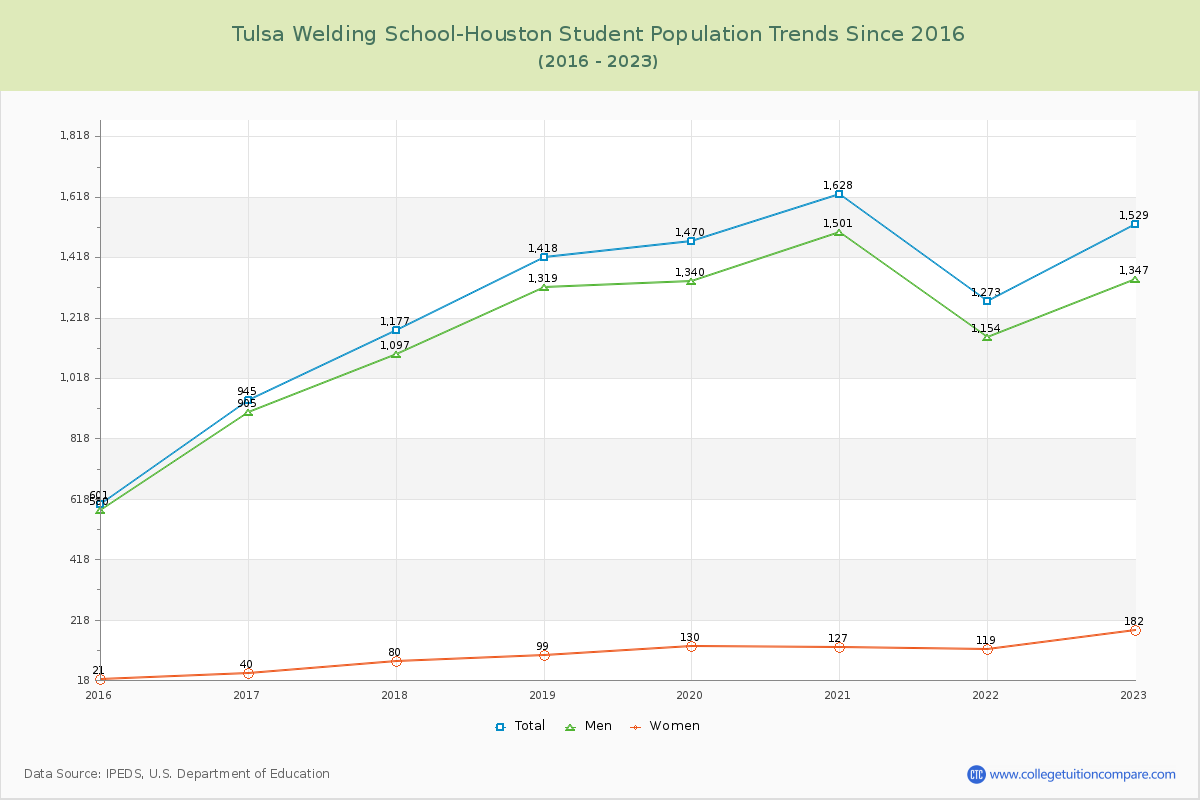 Tulsa Welding School-Houston Enrollment Trends Chart