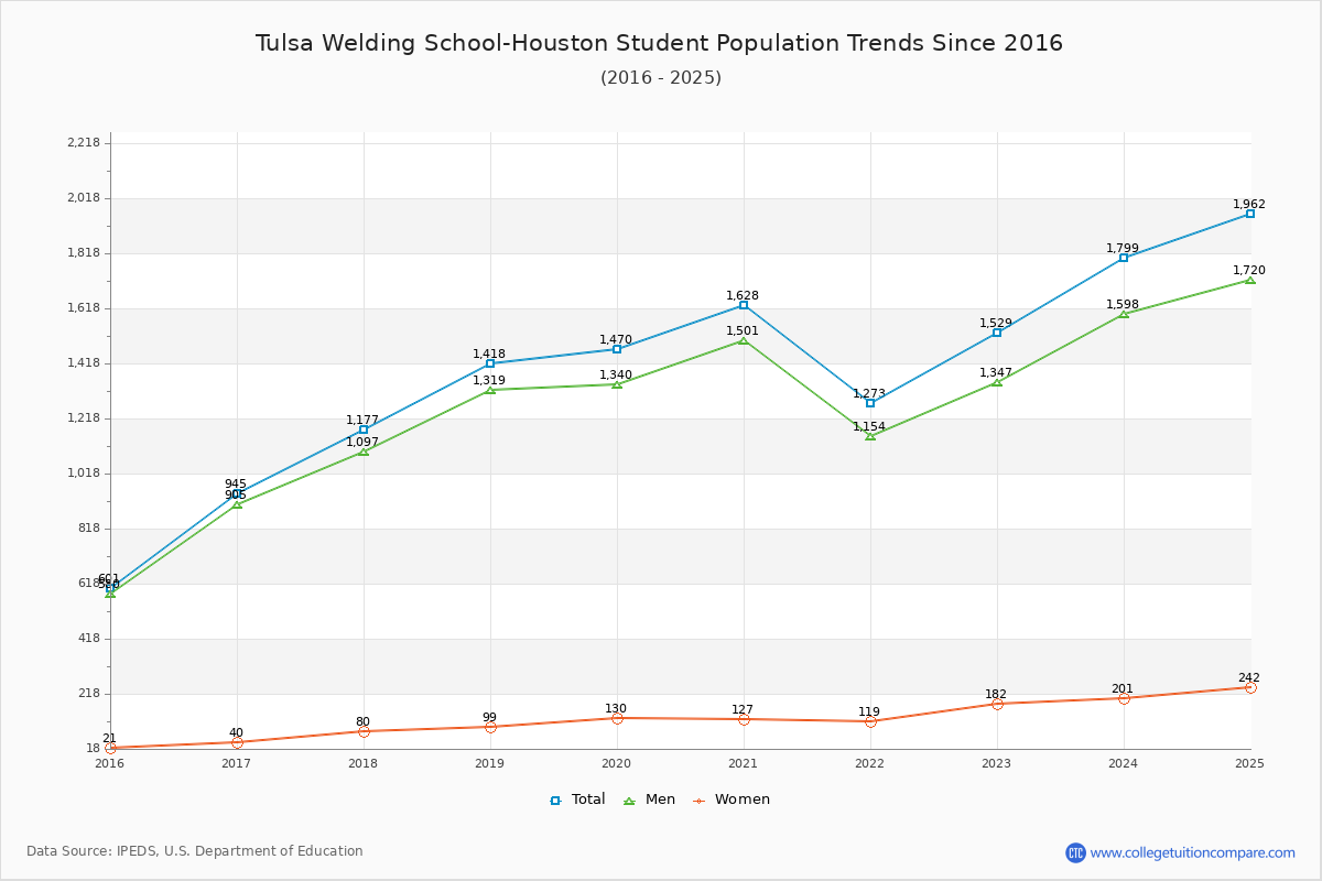 Tulsa Welding School-Houston Enrollment Trends Chart
